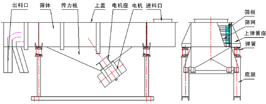 直線振動篩內(nèi)部結(jié)構(gòu)：出料口，篩體，傳力板，上蓋，電機座，電機，進料口，篩框，篩網(wǎng)，上彈簧座，彈簧，底腿。