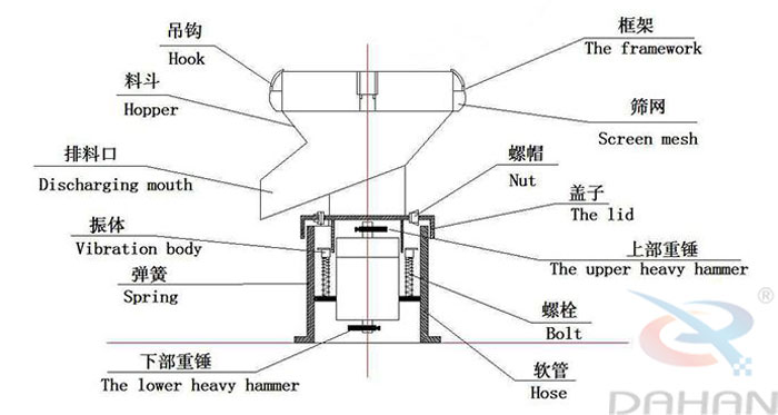 450型過濾篩結(jié)構(gòu)：吊鉤，料斗，排料口，振體，彈簧，下部重錘，篩網(wǎng)，螺帽，蓋子，上部重錘，螺栓，軟管。