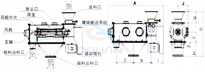 氣旋篩結(jié)構(gòu)：除塵口，網(wǎng)籠，風(fēng)輪，粗料出料口，細(xì)料出料口，驅(qū)動(dòng)電機(jī)，主軸。