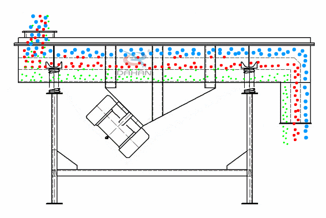 直線振動(dòng)篩為雙振動(dòng)電機(jī)驅(qū)動(dòng)。當(dāng)兩臺(tái)振動(dòng)電機(jī)做同步、反向旋轉(zhuǎn)時(shí)，其偏心塊所產(chǎn)生的激振力在平行于電機(jī)軸線的方向相互抵消，在垂直于電機(jī)軸的方向疊為一合力，因此篩機(jī)的運(yùn)動(dòng)軌跡為一直線。