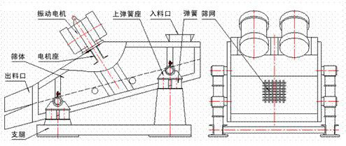 1235型礦用振動篩示意圖：振動電機，篩體，電機座，出料口，支腿，彈簧