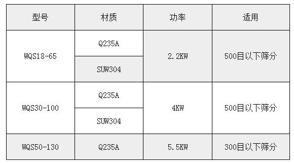 氣旋篩技術參數(shù)：功率：2.2-5.5kw適用于：500或300目一下物料的篩分。