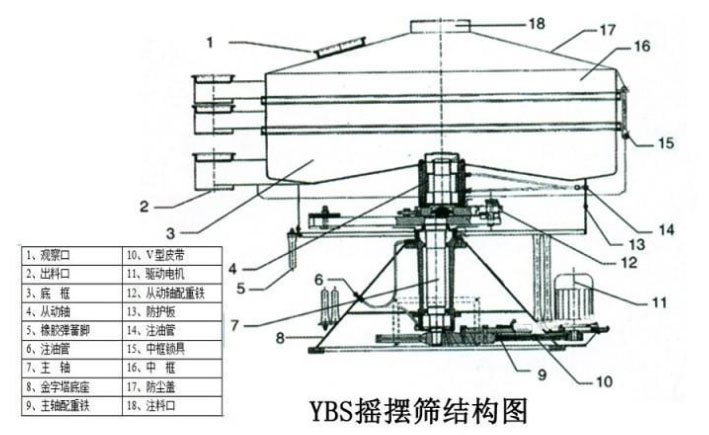 該產(chǎn)品的主要結(jié)構(gòu)有：篩網(wǎng)，電機(jī)，進(jìn)料口，啟動(dòng)裝置等