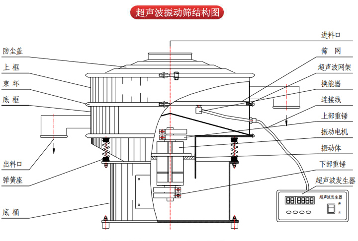 超聲波振動(dòng)篩由進(jìn)料口，篩網(wǎng)，防塵蓋，網(wǎng)架，出料口束環(huán)，加重塊，彈簧，機(jī)座，振動(dòng)電機(jī)，下部重錘等部件組成。
