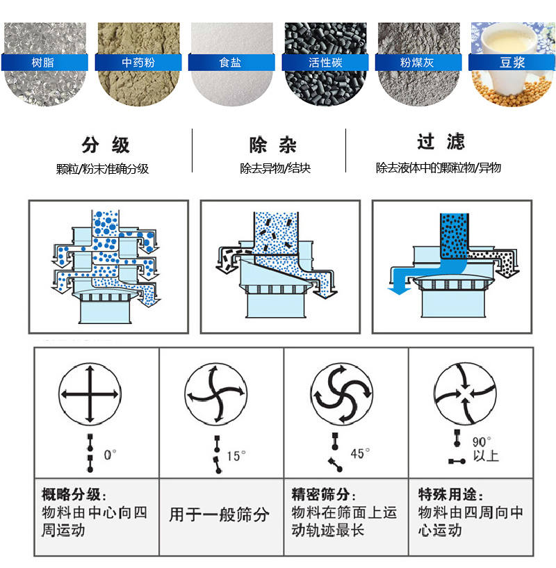 振蕩篩適用范圍：顆粒，粉末，粘液等物料的篩分