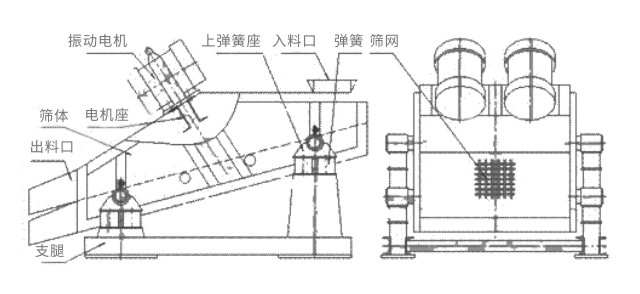 礦用振動篩主要由激振器、篩體、篩網(wǎng)、減振裝置及座架等組成