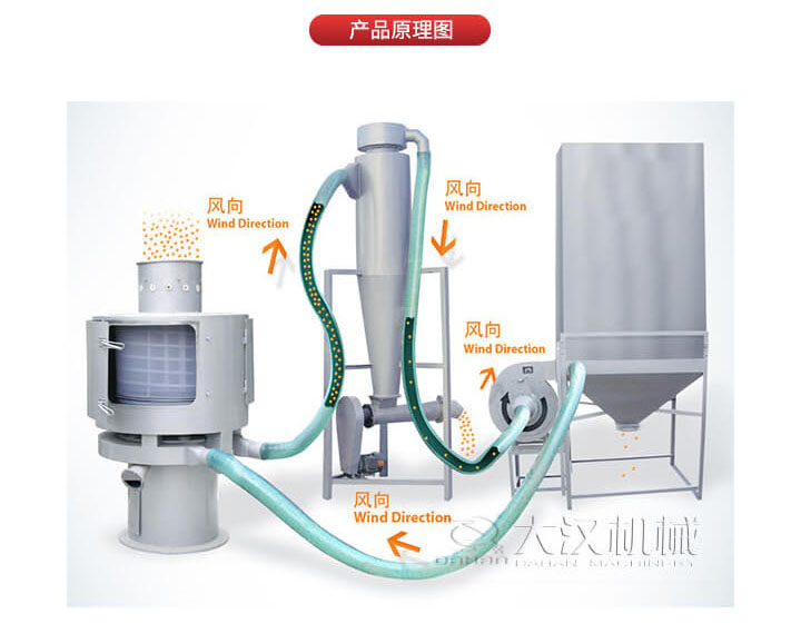 氣流篩是通過將負(fù)壓氣流將物料于空氣混合后，進(jìn)入篩機(jī)風(fēng)輪中間，通過風(fēng)輪葉片施加足夠的離心力，向桶狀的篩網(wǎng)噴射過網(wǎng)，經(jīng)過蝸殼收集，不能過網(wǎng)的物料由自動(dòng)排渣口排出，從而實(shí)現(xiàn)物料的篩分目的。