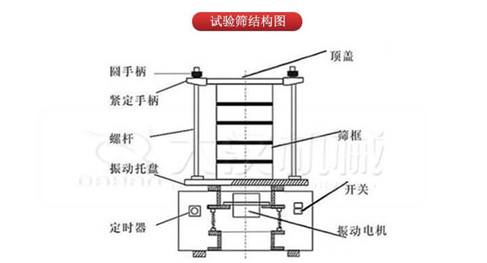 實(shí)驗(yàn)篩結(jié)構(gòu)：圓手柄，緊定手柄，螺桿，定時(shí)器，開關(guān)等結(jié)構(gòu)