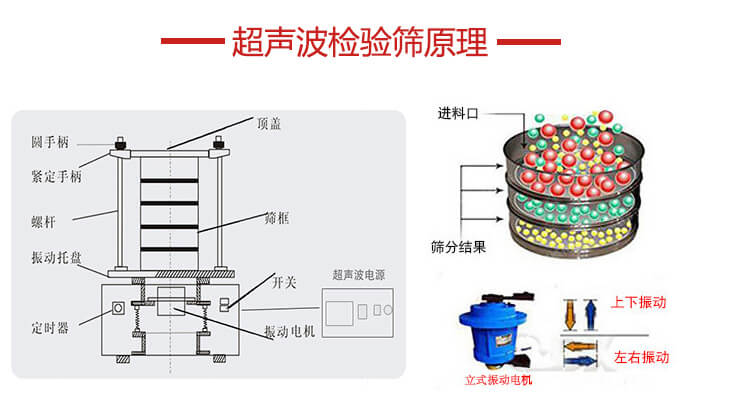超聲波檢驗篩結(jié)構(gòu)頂蓋，圓手柄，緊定手柄，螺桿，振動托盤以及電機的運作方式展示圖。