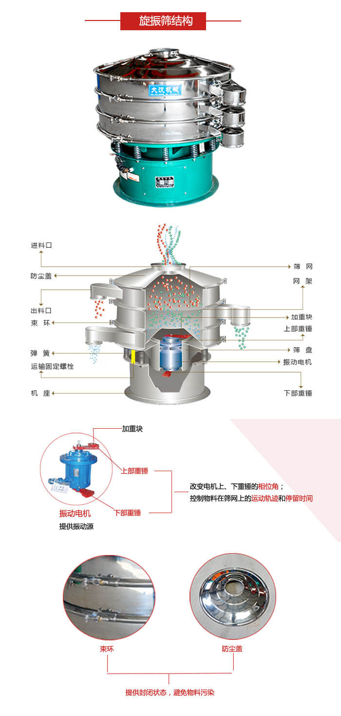 圓篩機(jī)結(jié)構(gòu)展示：進(jìn)料口，出料口，篩網(wǎng)，網(wǎng)架，束環(huán)，彈簧，篩盤(pán)等
