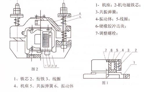 CZ電磁倉(cāng)壁振動(dòng)器結(jié)構(gòu)主要：鐵芯，機(jī)座，線圈，共振彈簧，振動(dòng)體，調(diào)整螺栓等。