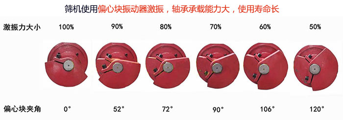 直線篩分機篩機使用偏心塊振動器激振，軸承承載能力大，使用壽命長