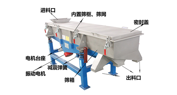 直線外部結(jié)構(gòu)篩箱，密封蓋，出料口，進(jìn)料口，電機(jī)臺(tái)座等。