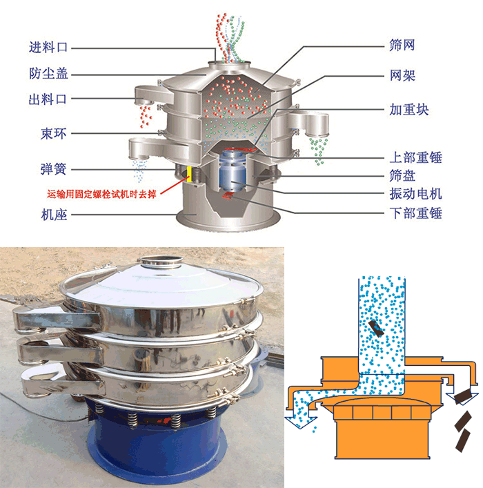 顆粒振動(dòng)篩結(jié)構(gòu)：進(jìn)料口，篩網(wǎng)，網(wǎng)架，防塵蓋，出料口，束環(huán)，加重塊，上部重塊。