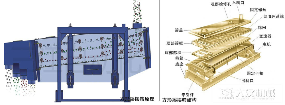 方形搖擺篩又稱往復(fù)篩，其驅(qū)動裝置所產(chǎn)生的振動力是繞固定軸，方向呈一定規(guī)律變化的慣性力，其本質(zhì)是有偏心輪繞定軸轉(zhuǎn)動所形成的往復(fù)慣性力。由于其慣性帶動物料的運動從而實現(xiàn)方形搖擺篩的篩分效果。該結(jié)構(gòu)是由：篩蓋，頂部篩框，底部篩框，篩網(wǎng)，出料口等部件組成。