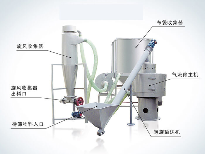 氣流篩配套設(shè)備：旋風(fēng)收集器，布袋收集器，旋風(fēng)收集器出料口，氣流篩主機，待篩物料入口，螺旋輸送器。