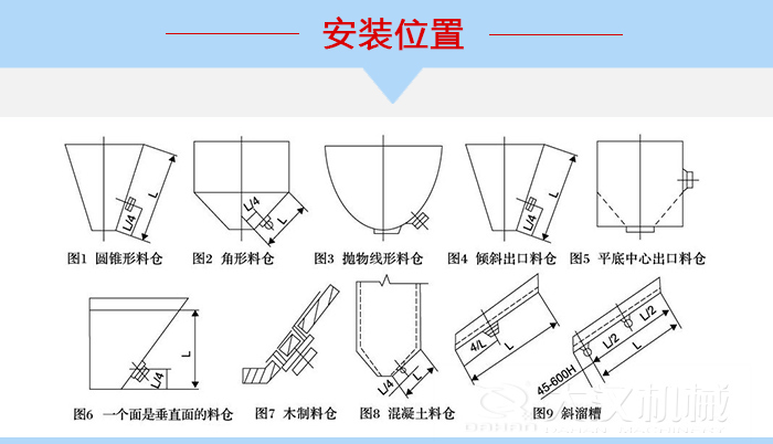 不同形狀的料倉(cāng)倉(cāng)壁振動(dòng)器安裝位置，圖1為圓錐形料倉(cāng)，圖2為角形料倉(cāng)，圖3拋物線形料倉(cāng)，圖4傾斜出口料倉(cāng)，圖5平底中心出口料倉(cāng)，圖6一個(gè)面是垂直面的料倉(cāng)，圖7木制料倉(cāng)，圖8混凝土料倉(cāng)，圖9斜溜槽。