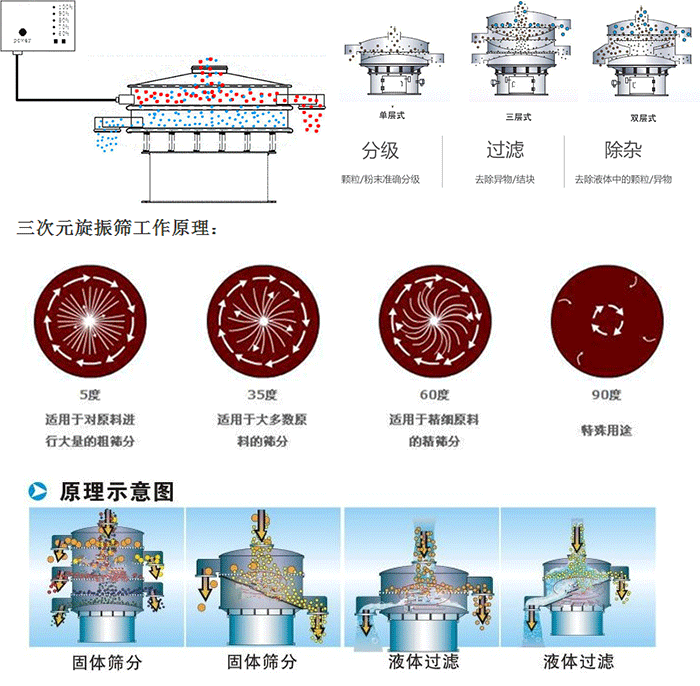 單雙層振動篩工作功能：分機(jī)：顆粒/粉末準(zhǔn)確分級，過濾：去除異物/結(jié)塊，除雜：去除液體中的顆粒/異物。 單雙層振動篩不同震動角度的不同適用物料：5度：適用于對原料進(jìn)行大量的粗篩。35度：適用于大多數(shù)原料的篩分，60度適用于精細(xì)原料的精篩。90度特殊用途。