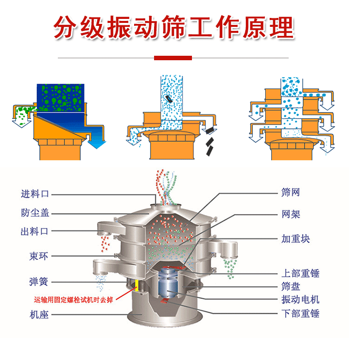 分級振動篩內(nèi)部結構：進料口，防塵蓋，出料口，束環(huán)，彈簧，機座，篩網(wǎng)，網(wǎng)架，上部重錘，振動電機，下部重錘。