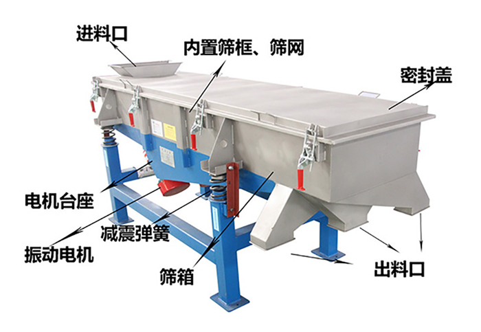 方形振動(dòng)篩由密封蓋，減振彈簧，振動(dòng)電機(jī)，出料口，內(nèi)置篩框等結(jié)構(gòu)。