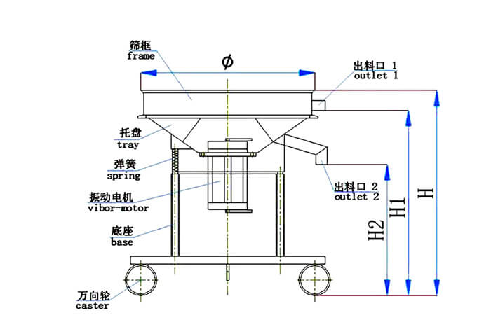 高頻篩結構：托盤，彈簧，振動電機，底座，萬向輪，出料口等