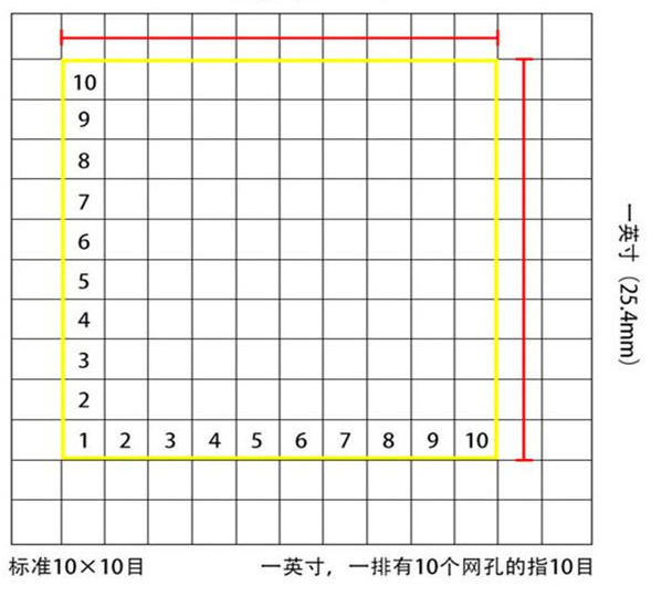 標準10*10目，一英寸(25.4mm)，一排有10個網(wǎng)孔的指10目