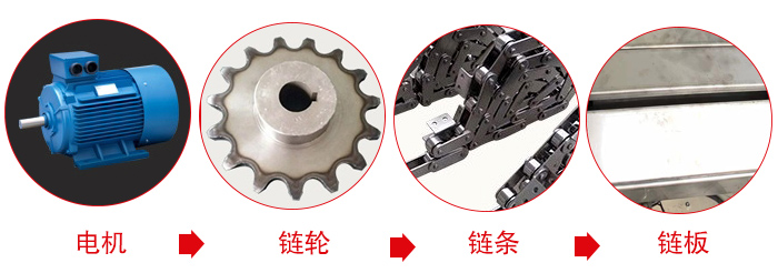 鏈板輸送機工作中所用到的主要部件：電機，鏈輪，鏈條，鏈板等部件的展示圖